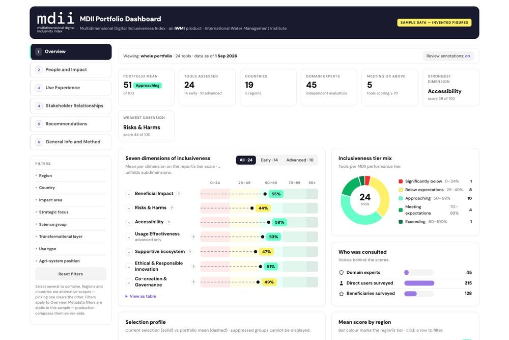 Preview of the MDII portfolio dashboard: overview tab with the portfolio mean, scores for the seven dimensions, the tier mix, scores by region and SDG alignment. Sample data, not real results.