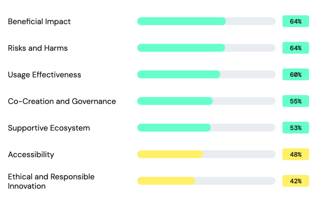Horizontal bar chart of average MDII scores per dimension across 17 evaluated tools. Highest: Beneficial Impact and Risks and Harms, 64%. Lowest: Ethical and Responsible Innovation, 42%.